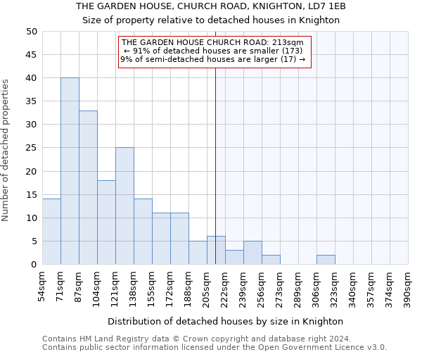 THE GARDEN HOUSE, CHURCH ROAD, KNIGHTON, LD7 1EB: Size of property relative to detached houses in Knighton