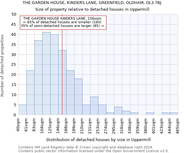 THE GARDEN HOUSE, KINDERS LANE, GREENFIELD, OLDHAM, OL3 7BJ: Size of property relative to detached houses in Uppermill