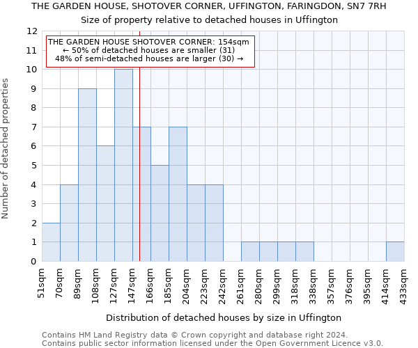 THE GARDEN HOUSE, SHOTOVER CORNER, UFFINGTON, FARINGDON, SN7 7RH: Size of property relative to detached houses in Uffington