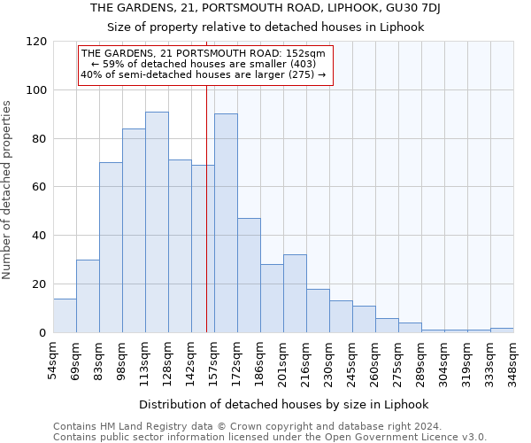 THE GARDENS, 21, PORTSMOUTH ROAD, LIPHOOK, GU30 7DJ: Size of property relative to detached houses in Liphook