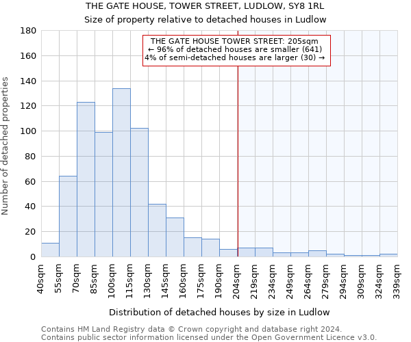 THE GATE HOUSE, TOWER STREET, LUDLOW, SY8 1RL: Size of property relative to detached houses in Ludlow