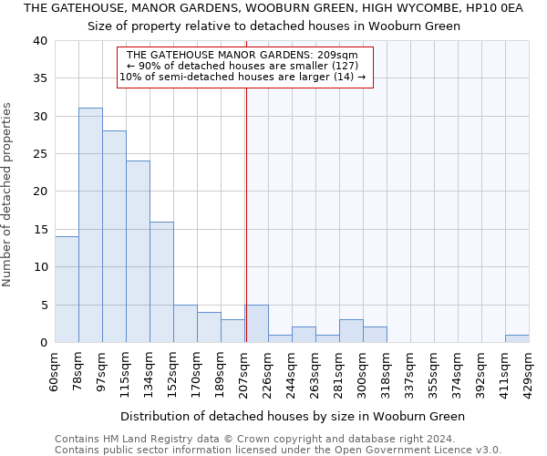 THE GATEHOUSE, MANOR GARDENS, WOOBURN GREEN, HIGH WYCOMBE, HP10 0EA: Size of property relative to detached houses in Wooburn Green