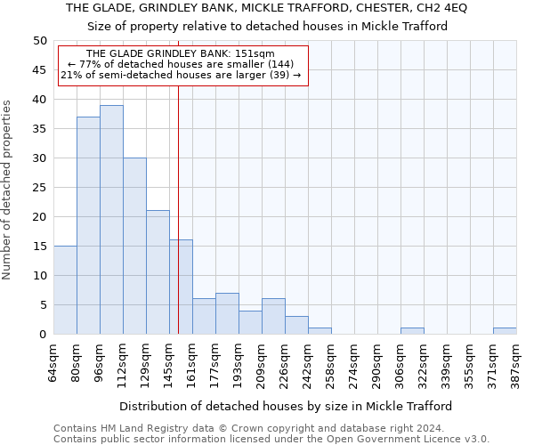 THE GLADE, GRINDLEY BANK, MICKLE TRAFFORD, CHESTER, CH2 4EQ: Size of property relative to detached houses in Mickle Trafford