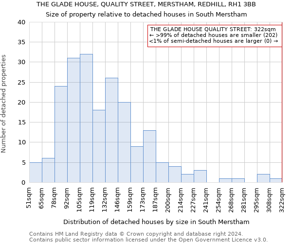 THE GLADE HOUSE, QUALITY STREET, MERSTHAM, REDHILL, RH1 3BB: Size of property relative to detached houses in South Merstham