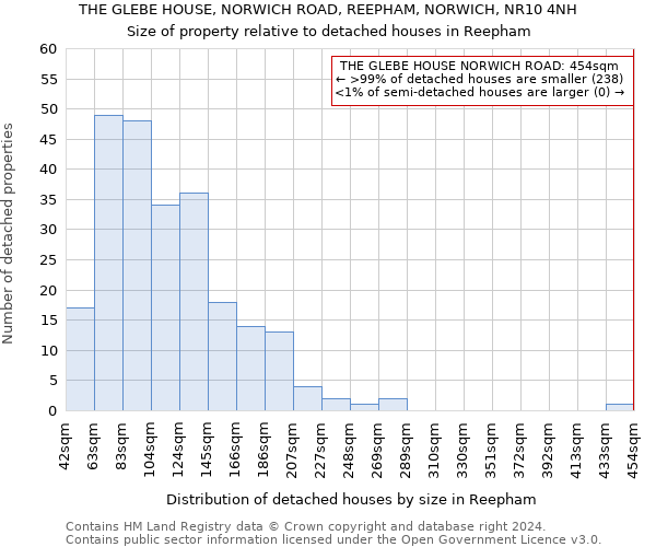 THE GLEBE HOUSE, NORWICH ROAD, REEPHAM, NORWICH, NR10 4NH: Size of property relative to detached houses in Reepham