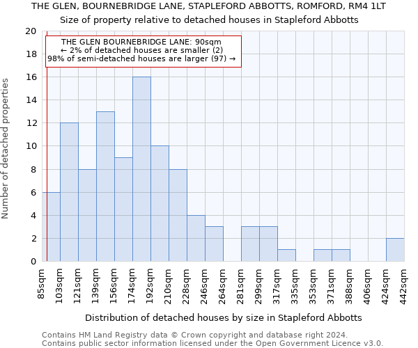 THE GLEN, BOURNEBRIDGE LANE, STAPLEFORD ABBOTTS, ROMFORD, RM4 1LT: Size of property relative to detached houses in Stapleford Abbotts