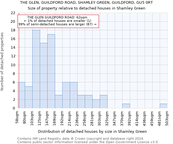 THE GLEN, GUILDFORD ROAD, SHAMLEY GREEN, GUILDFORD, GU5 0RT: Size of property relative to detached houses in Shamley Green