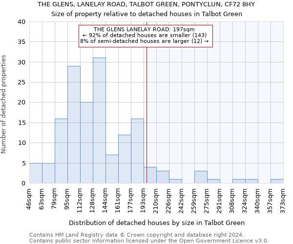 THE GLENS, LANELAY ROAD, TALBOT GREEN, PONTYCLUN, CF72 8HY: Size of property relative to detached houses in Talbot Green