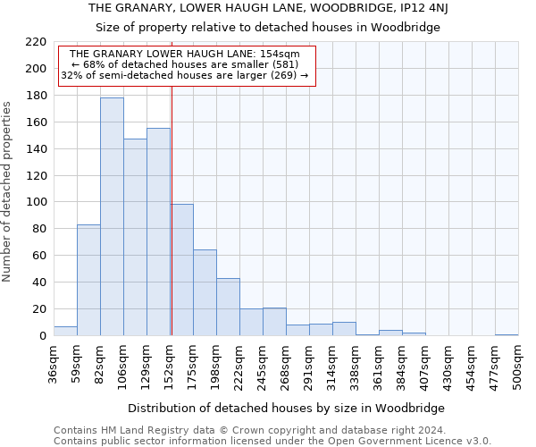 THE GRANARY, LOWER HAUGH LANE, WOODBRIDGE, IP12 4NJ: Size of property relative to detached houses in Woodbridge