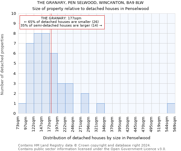 THE GRANARY, PEN SELWOOD, WINCANTON, BA9 8LW: Size of property relative to detached houses in Penselwood