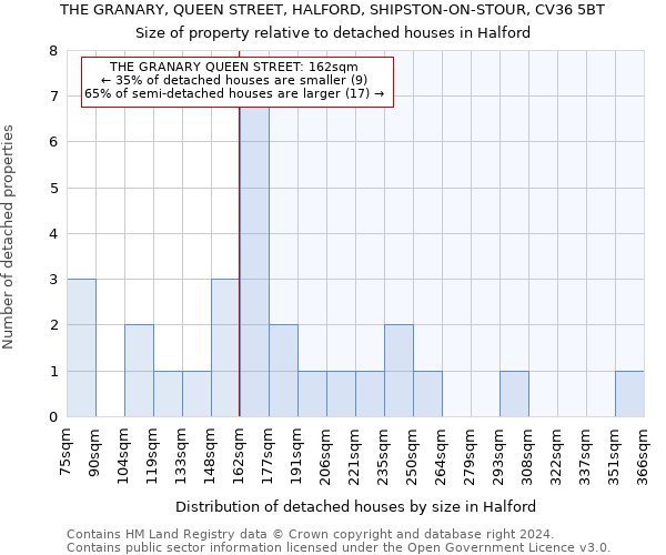 THE GRANARY, QUEEN STREET, HALFORD, SHIPSTON-ON-STOUR, CV36 5BT: Size of property relative to detached houses in Halford