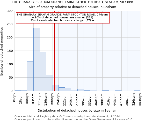 THE GRANARY, SEAHAM GRANGE FARM, STOCKTON ROAD, SEAHAM, SR7 0PB: Size of property relative to detached houses in Seaham