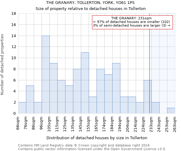 THE GRANARY, TOLLERTON, YORK, YO61 1PS: Size of property relative to detached houses in Tollerton