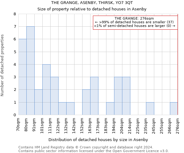 THE GRANGE, ASENBY, THIRSK, YO7 3QT: Size of property relative to detached houses in Asenby