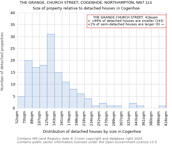 THE GRANGE, CHURCH STREET, COGENHOE, NORTHAMPTON, NN7 1LS: Size of property relative to detached houses in Cogenhoe