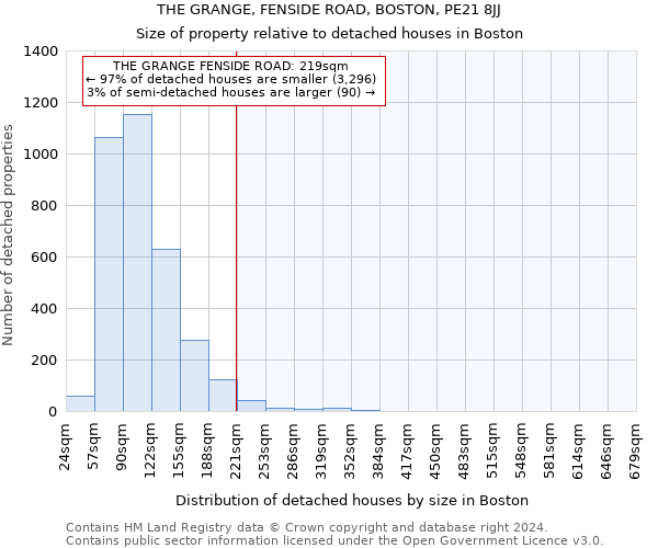 THE GRANGE, FENSIDE ROAD, BOSTON, PE21 8JJ: Size of property relative to detached houses in Boston