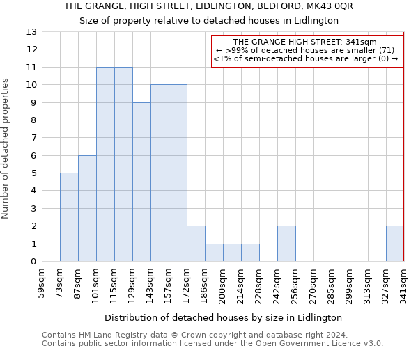 THE GRANGE, HIGH STREET, LIDLINGTON, BEDFORD, MK43 0QR: Size of property relative to detached houses in Lidlington