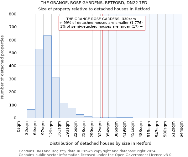 THE GRANGE, ROSE GARDENS, RETFORD, DN22 7ED: Size of property relative to detached houses in Retford