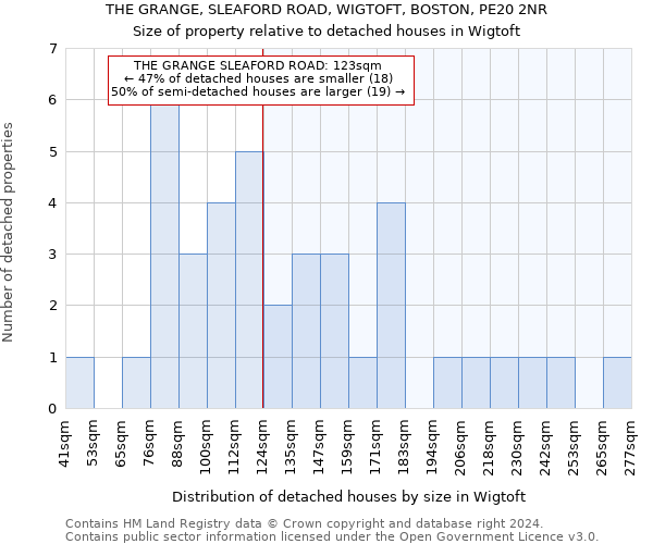 THE GRANGE, SLEAFORD ROAD, WIGTOFT, BOSTON, PE20 2NR: Size of property relative to detached houses in Wigtoft