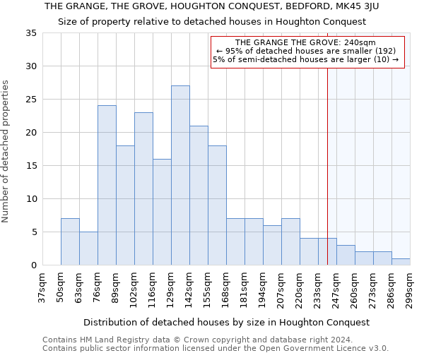 THE GRANGE, THE GROVE, HOUGHTON CONQUEST, BEDFORD, MK45 3JU: Size of property relative to detached houses in Houghton Conquest