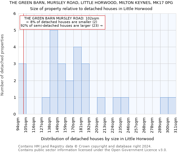 THE GREEN BARN, MURSLEY ROAD, LITTLE HORWOOD, MILTON KEYNES, MK17 0PG: Size of property relative to detached houses in Little Horwood