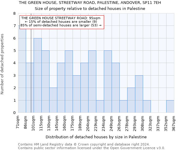 THE GREEN HOUSE, STREETWAY ROAD, PALESTINE, ANDOVER, SP11 7EH: Size of property relative to detached houses in Palestine