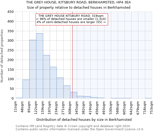 THE GREY HOUSE, KITSBURY ROAD, BERKHAMSTED, HP4 3EA: Size of property relative to detached houses in Berkhamsted