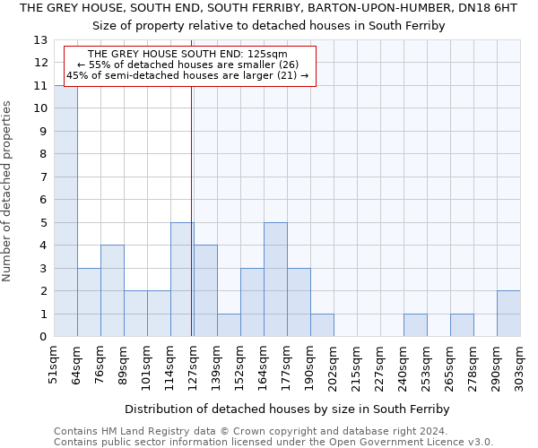 THE GREY HOUSE, SOUTH END, SOUTH FERRIBY, BARTON-UPON-HUMBER, DN18 6HT: Size of property relative to detached houses in South Ferriby