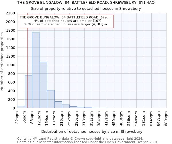 THE GROVE BUNGALOW, 84, BATTLEFIELD ROAD, SHREWSBURY, SY1 4AQ: Size of property relative to detached houses in Shrewsbury