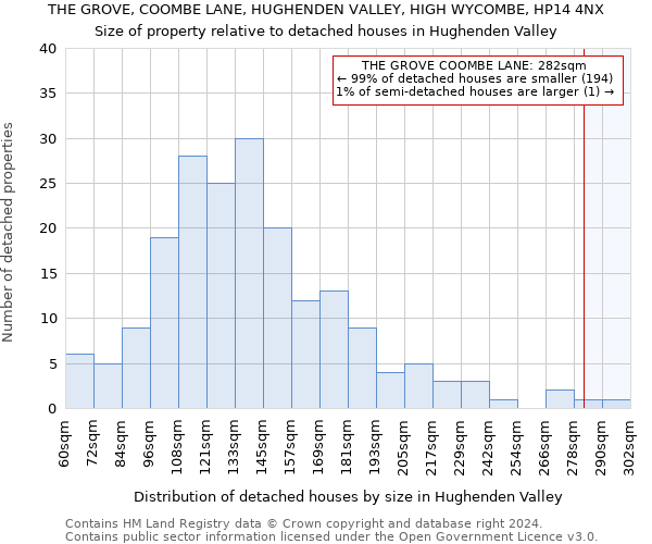 THE GROVE, COOMBE LANE, HUGHENDEN VALLEY, HIGH WYCOMBE, HP14 4NX: Size of property relative to detached houses in Hughenden Valley