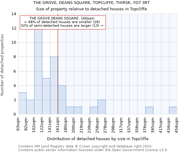 THE GROVE, DEANS SQUARE, TOPCLIFFE, THIRSK, YO7 3RT: Size of property relative to detached houses in Topcliffe