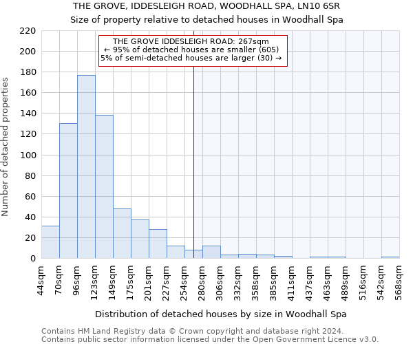 THE GROVE, IDDESLEIGH ROAD, WOODHALL SPA, LN10 6SR: Size of property relative to detached houses in Woodhall Spa