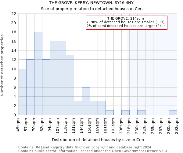 THE GROVE, KERRY, NEWTOWN, SY16 4NY: Size of property relative to detached houses in Ceri