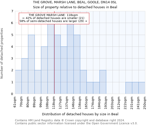 THE GROVE, MARSH LANE, BEAL, GOOLE, DN14 0SL: Size of property relative to detached houses in Beal