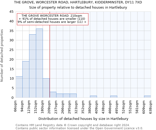 THE GROVE, WORCESTER ROAD, HARTLEBURY, KIDDERMINSTER, DY11 7XD: Size of property relative to detached houses in Hartlebury