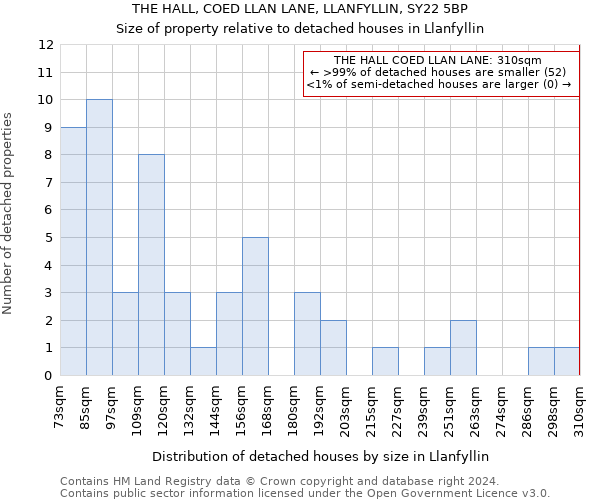 THE HALL, COED LLAN LANE, LLANFYLLIN, SY22 5BP: Size of property relative to detached houses in Llanfyllin