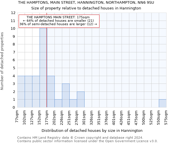 THE HAMPTONS, MAIN STREET, HANNINGTON, NORTHAMPTON, NN6 9SU: Size of property relative to detached houses in Hannington