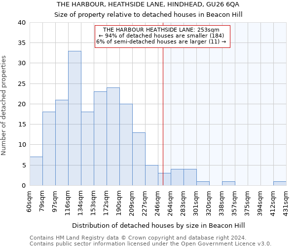 THE HARBOUR, HEATHSIDE LANE, HINDHEAD, GU26 6QA: Size of property relative to detached houses in Beacon Hill