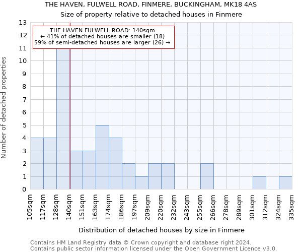 THE HAVEN, FULWELL ROAD, FINMERE, BUCKINGHAM, MK18 4AS: Size of property relative to detached houses in Finmere