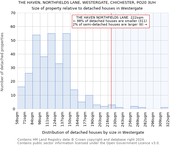 THE HAVEN, NORTHFIELDS LANE, WESTERGATE, CHICHESTER, PO20 3UH: Size of property relative to detached houses in Westergate