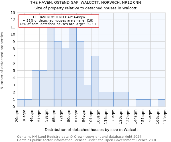 THE HAVEN, OSTEND GAP, WALCOTT, NORWICH, NR12 0NN: Size of property relative to detached houses in Walcott