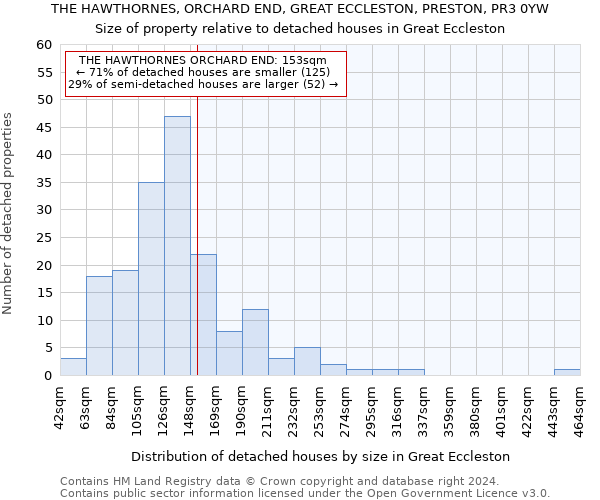 THE HAWTHORNES, ORCHARD END, GREAT ECCLESTON, PRESTON, PR3 0YW: Size of property relative to detached houses in Great Eccleston