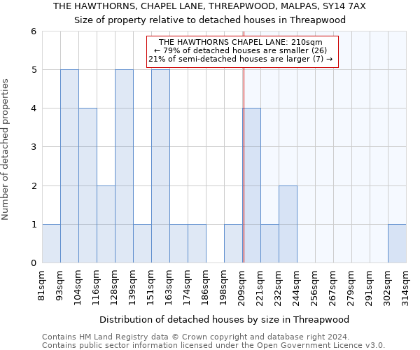 THE HAWTHORNS, CHAPEL LANE, THREAPWOOD, MALPAS, SY14 7AX: Size of property relative to detached houses in Threapwood