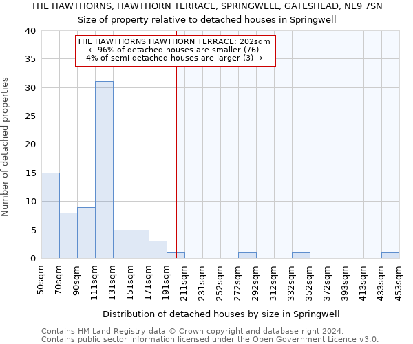 THE HAWTHORNS, HAWTHORN TERRACE, SPRINGWELL, GATESHEAD, NE9 7SN: Size of property relative to detached houses in Springwell