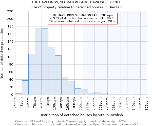 THE HAZELINGS, SECMATON LANE, DAWLISH, EX7 0LT: Size of property relative to detached houses in Dawlish