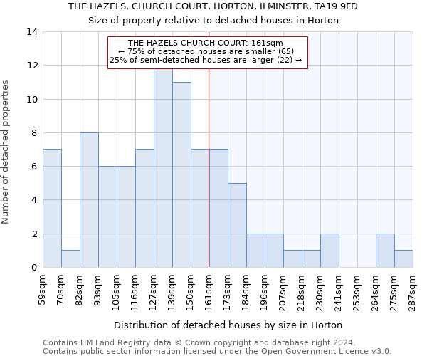 THE HAZELS, CHURCH COURT, HORTON, ILMINSTER, TA19 9FD: Size of property relative to detached houses in Horton