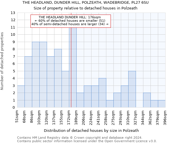 THE HEADLAND, DUNDER HILL, POLZEATH, WADEBRIDGE, PL27 6SU: Size of property relative to detached houses in Polzeath