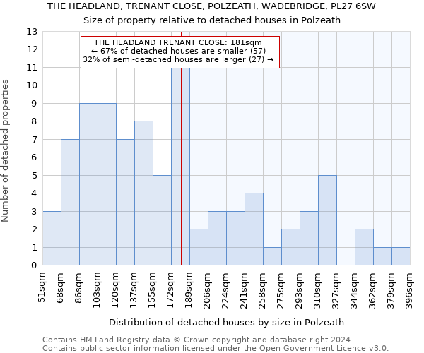 THE HEADLAND, TRENANT CLOSE, POLZEATH, WADEBRIDGE, PL27 6SW: Size of property relative to detached houses in Polzeath