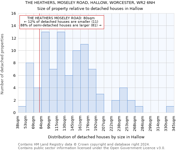 THE HEATHERS, MOSELEY ROAD, HALLOW, WORCESTER, WR2 6NH: Size of property relative to detached houses in Hallow