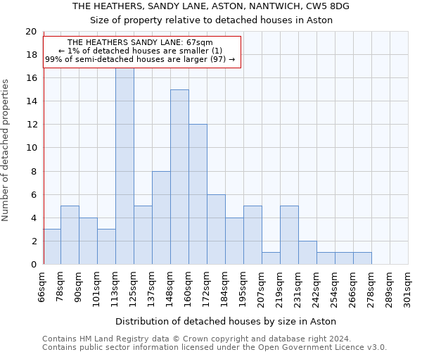 THE HEATHERS, SANDY LANE, ASTON, NANTWICH, CW5 8DG: Size of property relative to detached houses in Aston